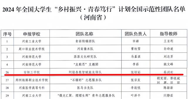 安阳工学院暑期社会实践团队成功入选2024年全国大学生“乡村振兴·青春笃行”计划全国示范性团队