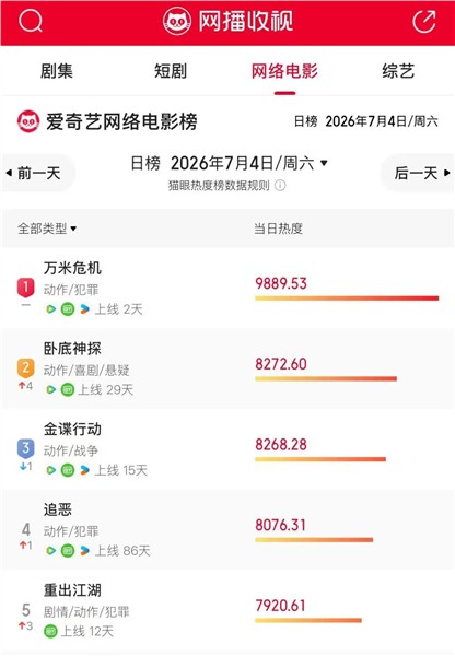 释小龙3部网络电影同列爱奇艺网络电影榜TOP5