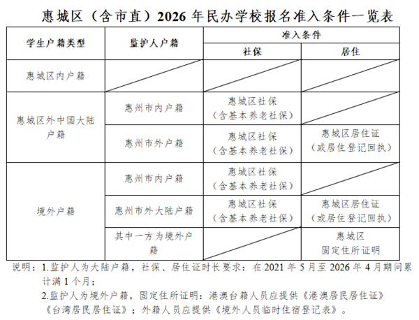 惠州市惠城区京师实验小学2026秋季学期招录公告